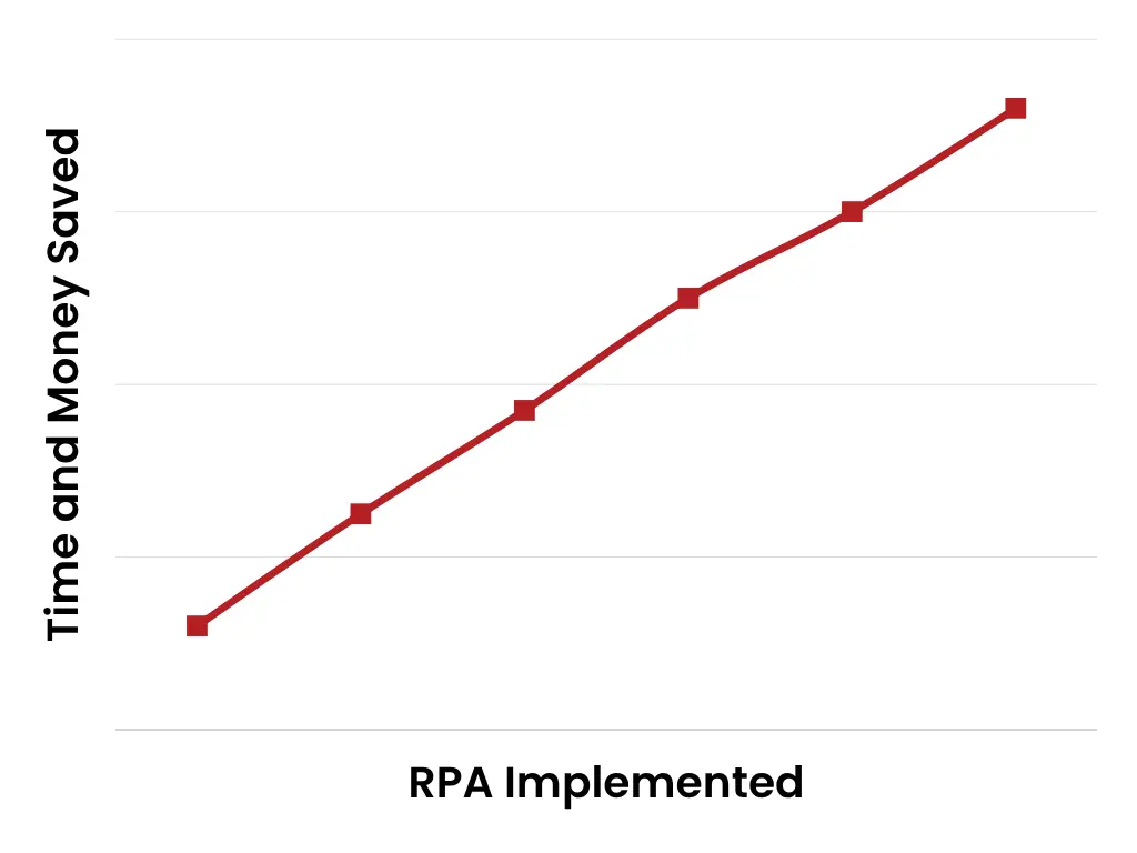 Graph showing RPA automation solutions saving time and money for businesses
